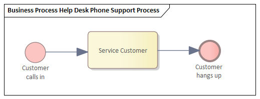 Example BPMN Business Process Simulation in Sparx Systems Enterprise Architect