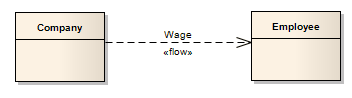 UML Information Flow between two class elements.