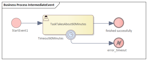 Intermediate Event, Business Process Simulation in Sparx Systems Enterprise Architect