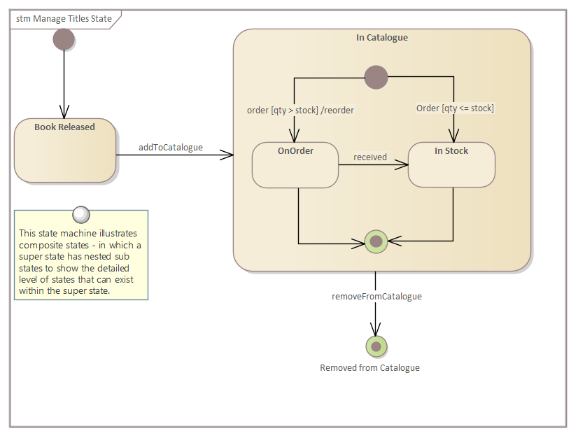 Business Analysis tools, the StateMachine diagram in Sparx Systems Enterprise Architect