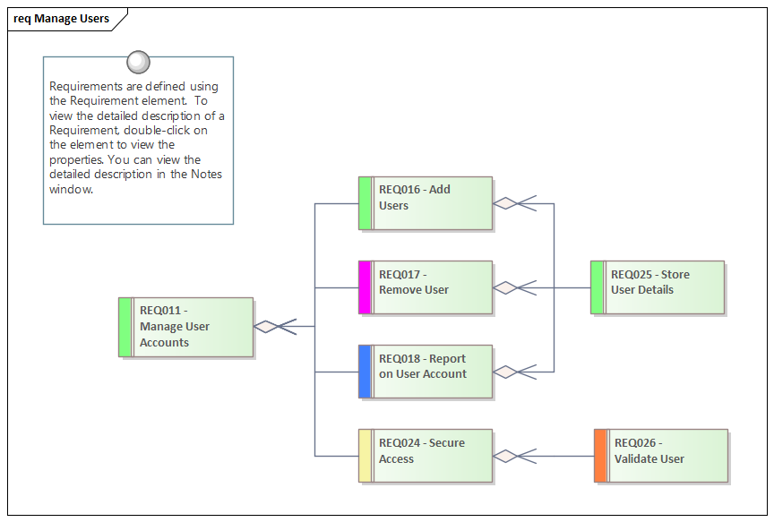 This Requirements diagram provides a requirements modeling example that shows how to model a hierarchy of System Requirements, in Sparx Systems Enterprise Architect.