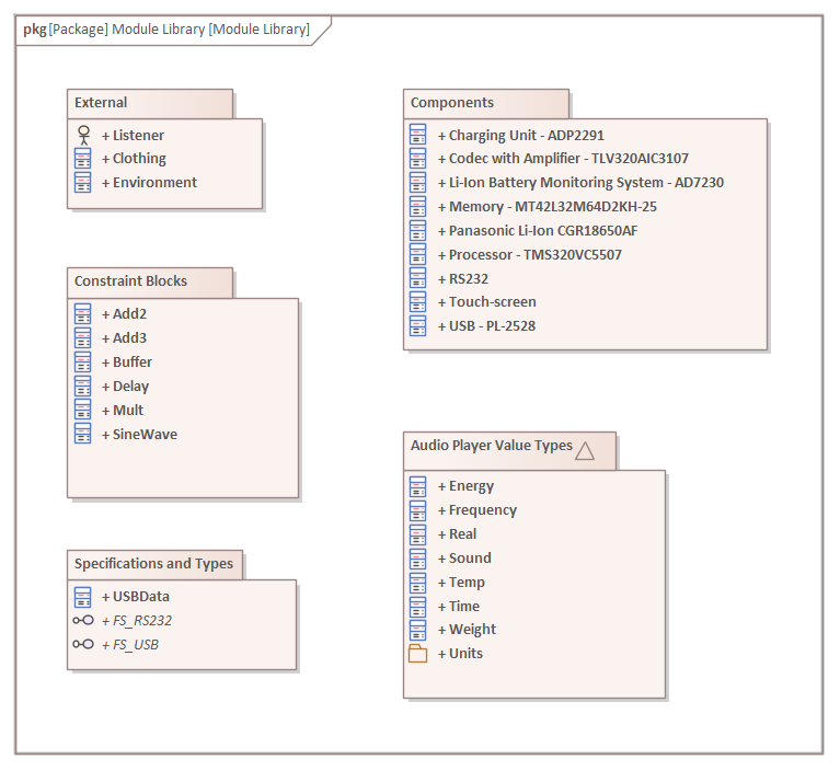 SysML Systems Engineering Model of a Module Library in Sparx Systems Enterprise Architect