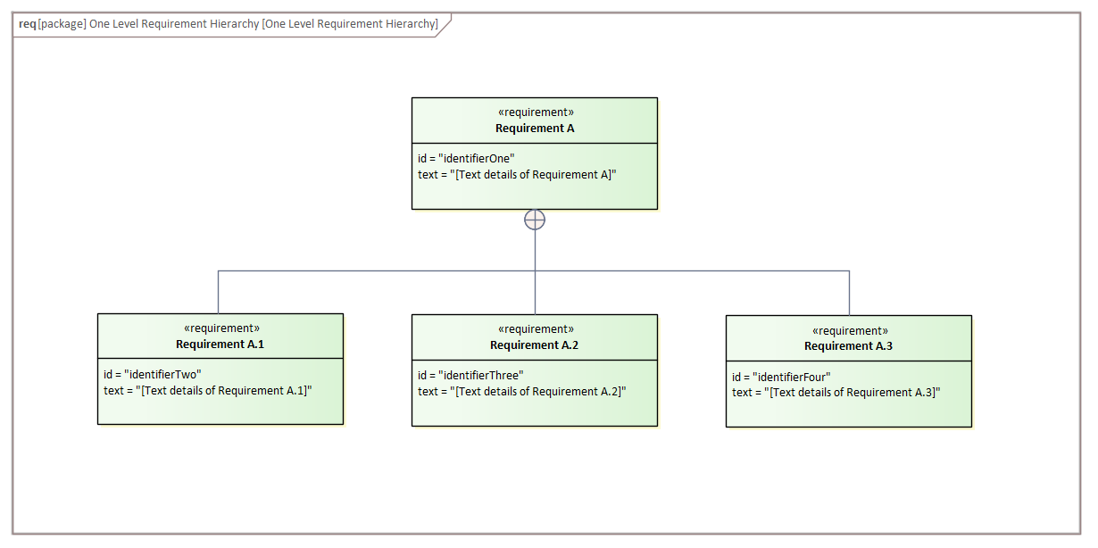 SysML Requirement Diagram - One Level Hierarchy, in Sparx Systems Enterprise Architect