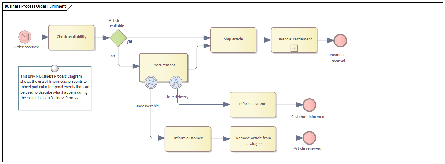 Business Analysis tool, BPMN Business Process in Sparx Systems Enterprise Architect