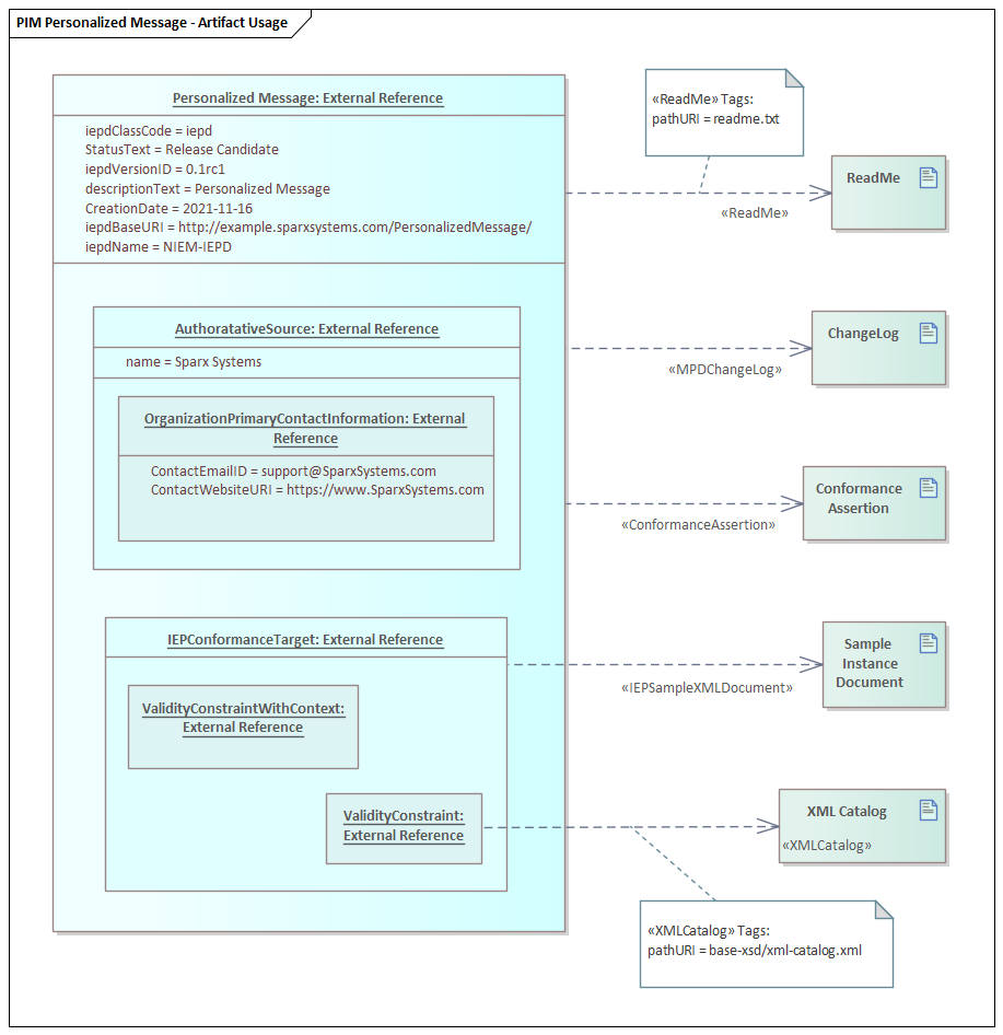 Enterprise Architect - NIEM PIM diagram showing Artifact Usage.