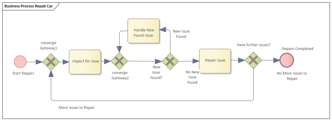 Example Business Process diagram for simulation in Sparx Systems Enterprise Architect