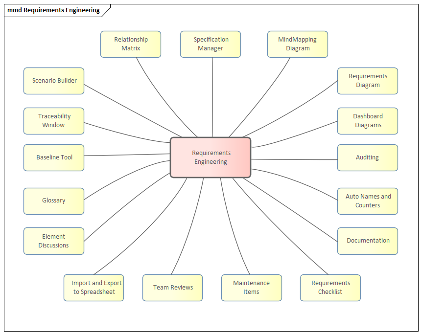 Mind Mapping for Requirements Engineering tools in Sparx Systems Enterprise Architect