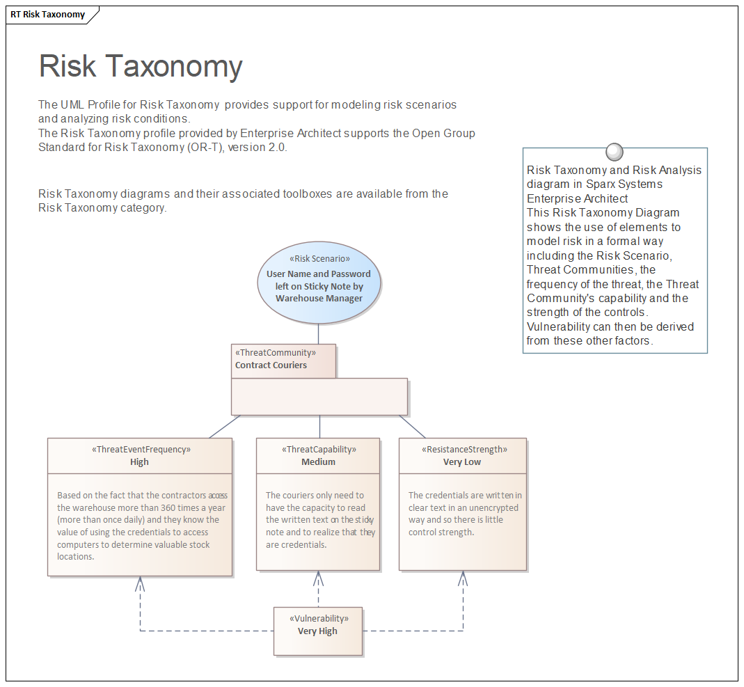 Risk Taxonomy and Risk Analysis diagram in Sparx Systems Enterprise Architect