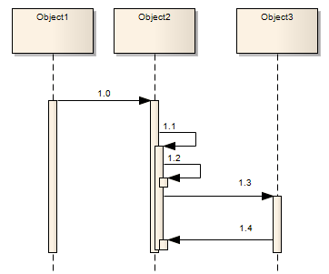 Using Activation rectangles to denote the time an Object is active ina Sequence diagram using Sparx Systems Enterprise Architect.