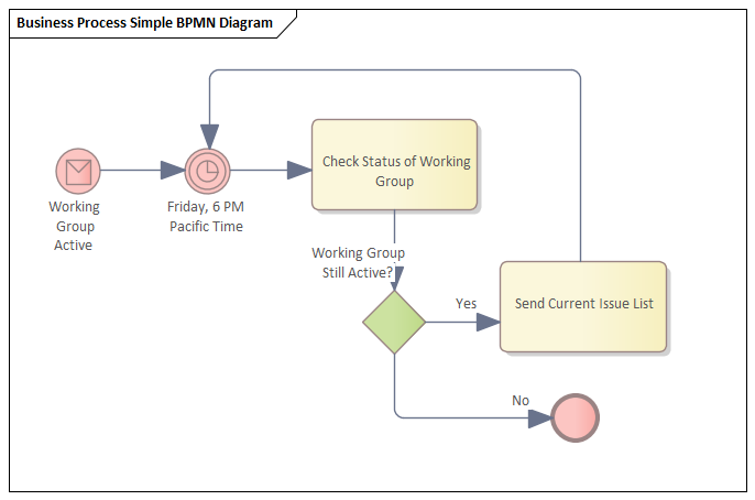 A simple BPMN Process Diagram, constructed with Sparx Systems Enterprise Architect