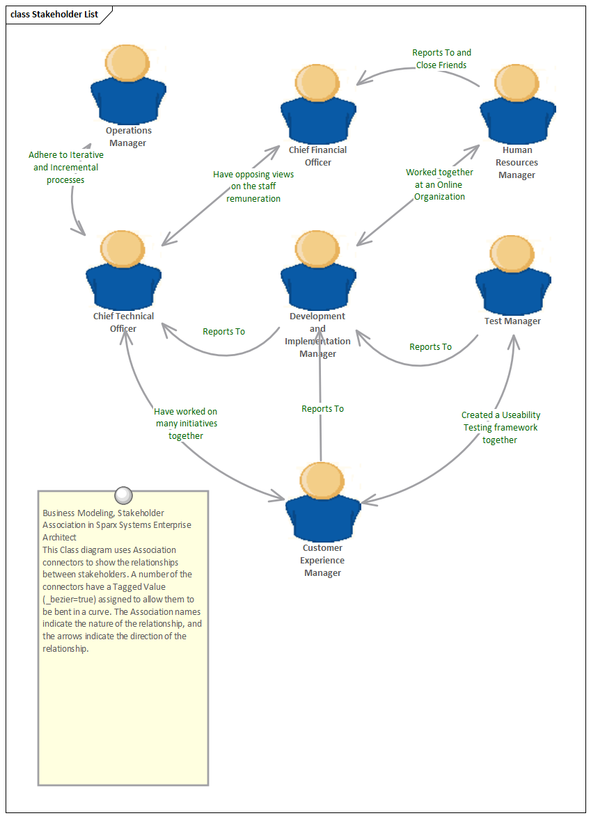 Business Modeling, Stakeholder Association in Sparx Systems Enterprise Architect