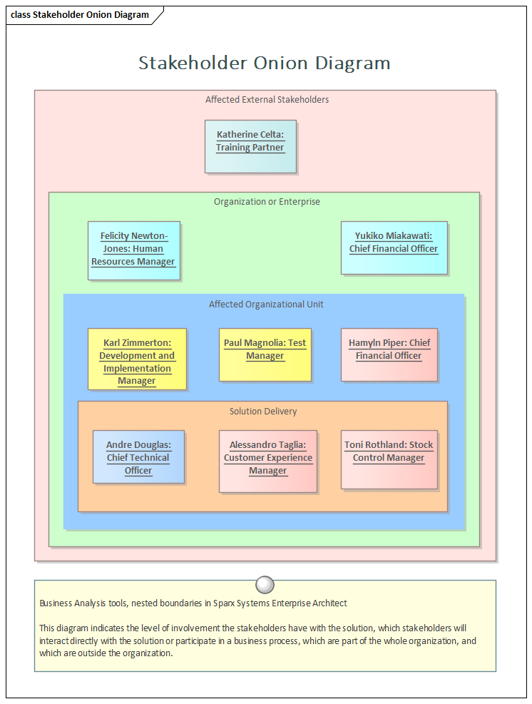 Business Analysis tools, nested boundaries in Sparx Systems Enterprise Architect