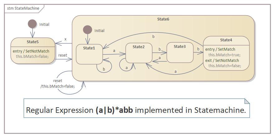 Example Regular Expression in StateMachine in Sparx Systems Enterprise Architect.