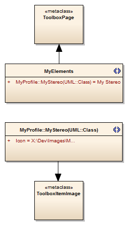 A UML Profile diagram showing how to define a custom toolbox icon for a toolbox item.