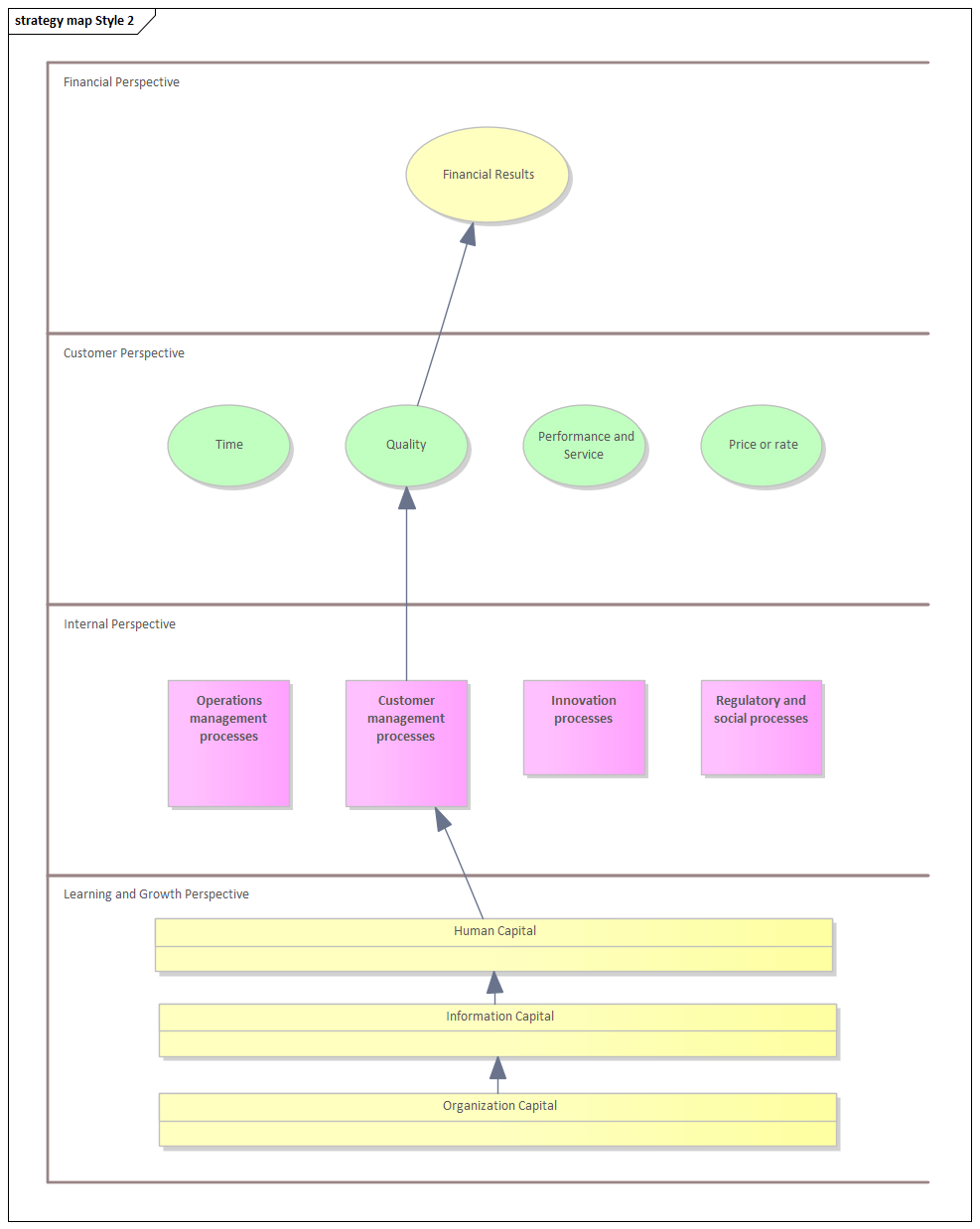 Business Strategy Map diagram (Style 2) in Sparx Systems Enterprise Architect