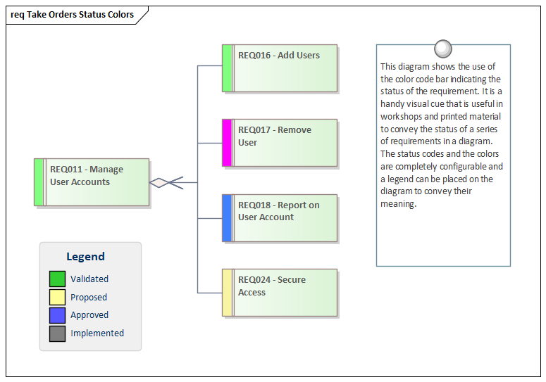 Requirements diagram showing color coding in Sparx Systems Enterprise Architect.