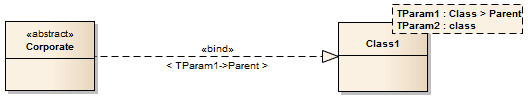 An example of a UML Class diagram that shows use of a template binding connector.