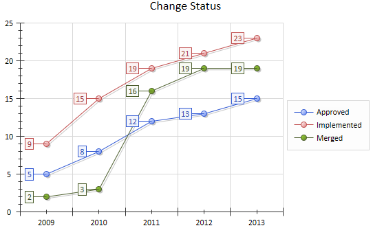 An example Time Series Chart using Sparx Systems Enterprise Architect.