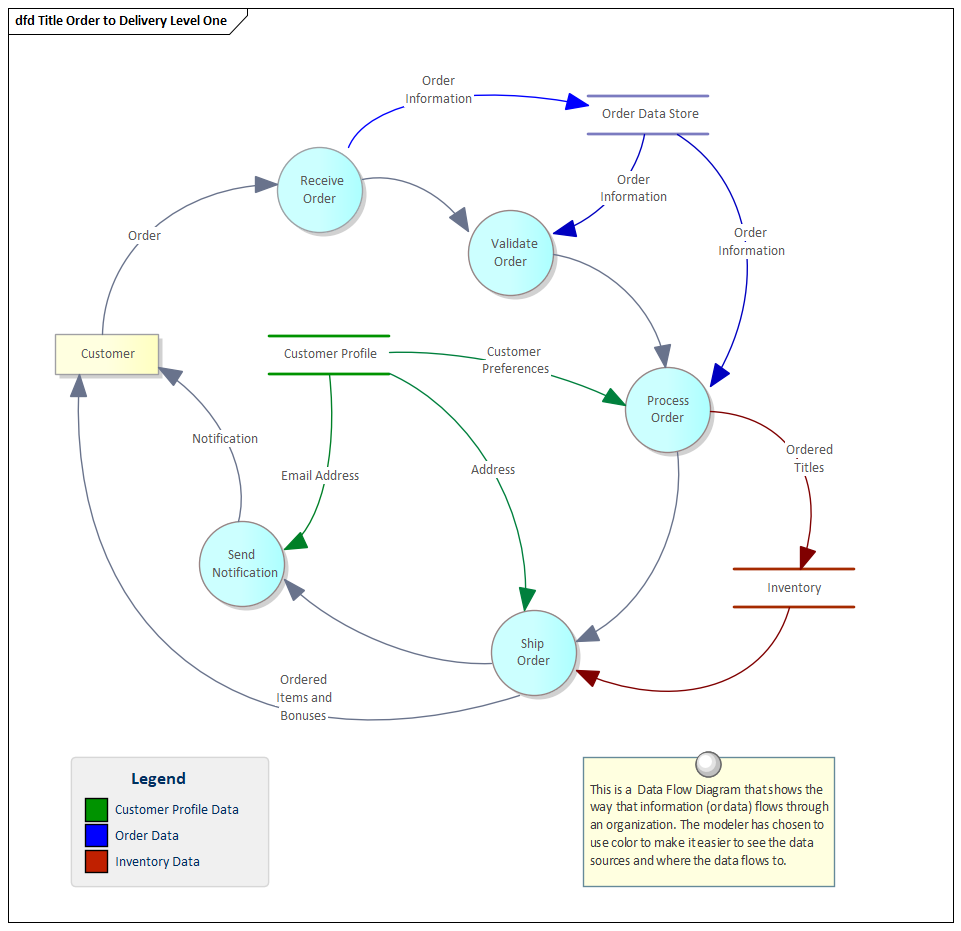 Business Analysis tools, Data Flow diagram in Sparx Systems Enterprise Architect