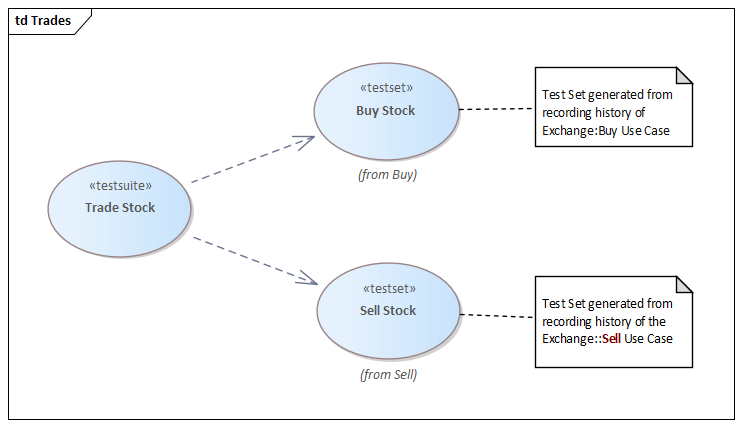 A Test Domain diagram showing a Test Suite in Sparx Systems Enterprise Architect.