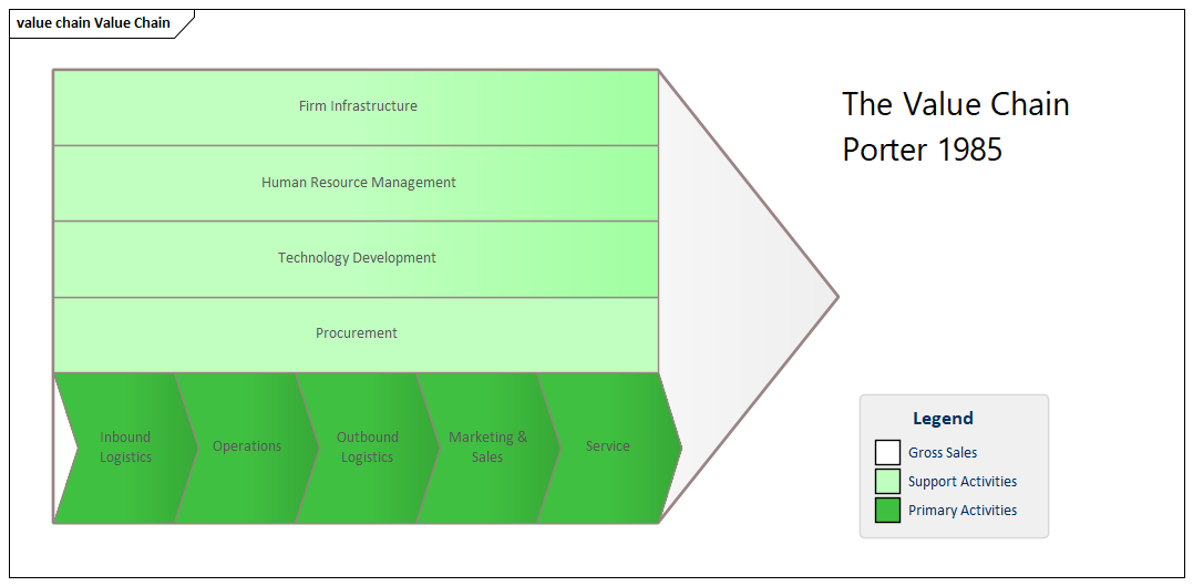 Example Porter Value Chain diagram, modeled in Sparx Systems Enterprise Architect