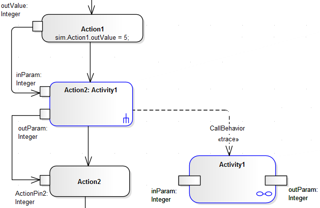 UML Activity Diagram example, showing the use of a Call Behavior action, with In and Out parameters, in Sparx Systems Enterprise Architect. UML Activity Diagram example, showing the use of a Call Behavior action, with In and Out parameters, in Sparx Systems Enterprise Architect.