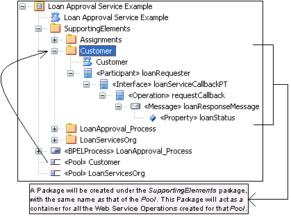 Creating a BPEL 2.0 web service operation in the Project Browser, in Sparx Systems Enterprise Architect. Creating a BPEL 2.0 web service operation in the Project Browser, in Sparx Systems Enterprise Architect.