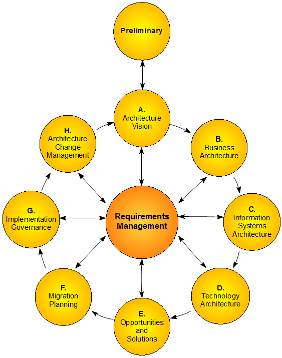 TOGAF Architecture Development Cycle diagram in Sparx Systems Enterprise Architect. TOGAF Architecture Development Cycle diagram in Sparx Systems Enterprise Architect.