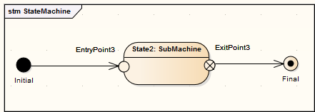 An Entry and Exit Connection point example in a State Machine using Sparx Systems Enterprise Architect. An Entry and Exit Connection point example in a State Machine using Sparx Systems Enterprise Architect.