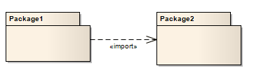 A UML Package Import between two Packages. A UML Package Import between two Packages.