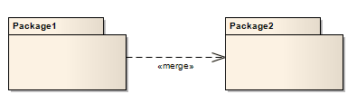 A UML Package Merge between two Packages. A UML Package Merge between two Packages.