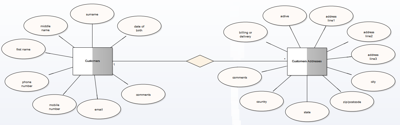 Example Entity-Relationship Diagram (ERD) model in Sparx Systems Enterprise Architect. Example Entity-Relationship Diagram (ERD) model in Sparx Systems Enterprise Architect.