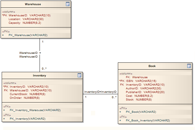 An example of a Data Modeling diagram in Sparx Systems Enterprise Architect. An example of a Data Modeling diagram in Sparx Systems Enterprise Architect.