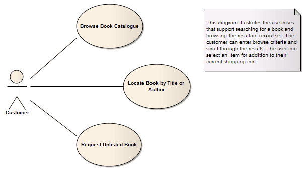 UML Use Case diagram example in Sparx Systems Enterprise Architect. UML Use Case diagram example in Sparx Systems Enterprise Architect.