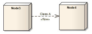 UML Deployment diagram showing an information flow between two Node elements. UML Deployment diagram showing an information flow between two Node elements.