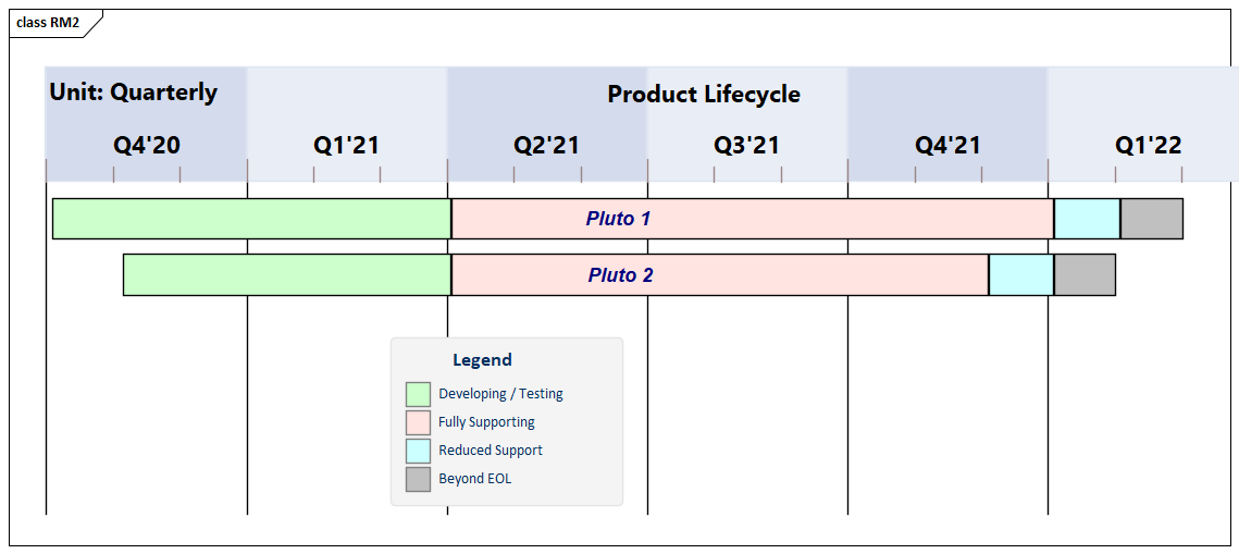 Roadmap diagram showing planned lifecycle for two products, by quarter, modeled in Sparx Systems Enterprise Architect.