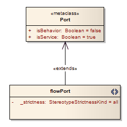 An example of a Profile diagram in Sparx Systems Enterprise Architect. An example of a Profile diagram in Sparx Systems Enterprise Architect.