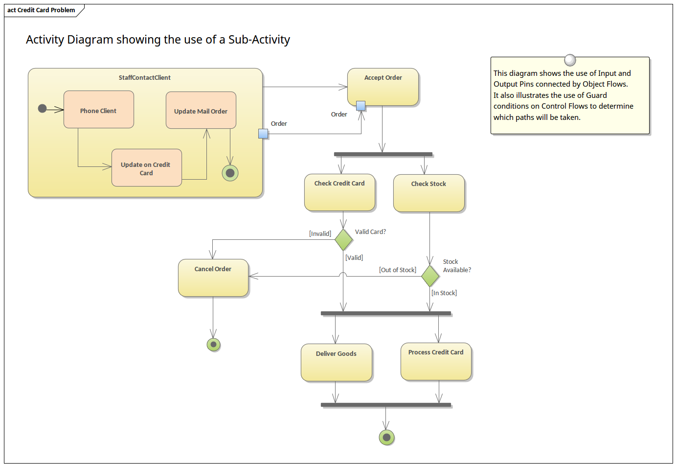 UML Diagramme d’Activité avec Sous-Activité