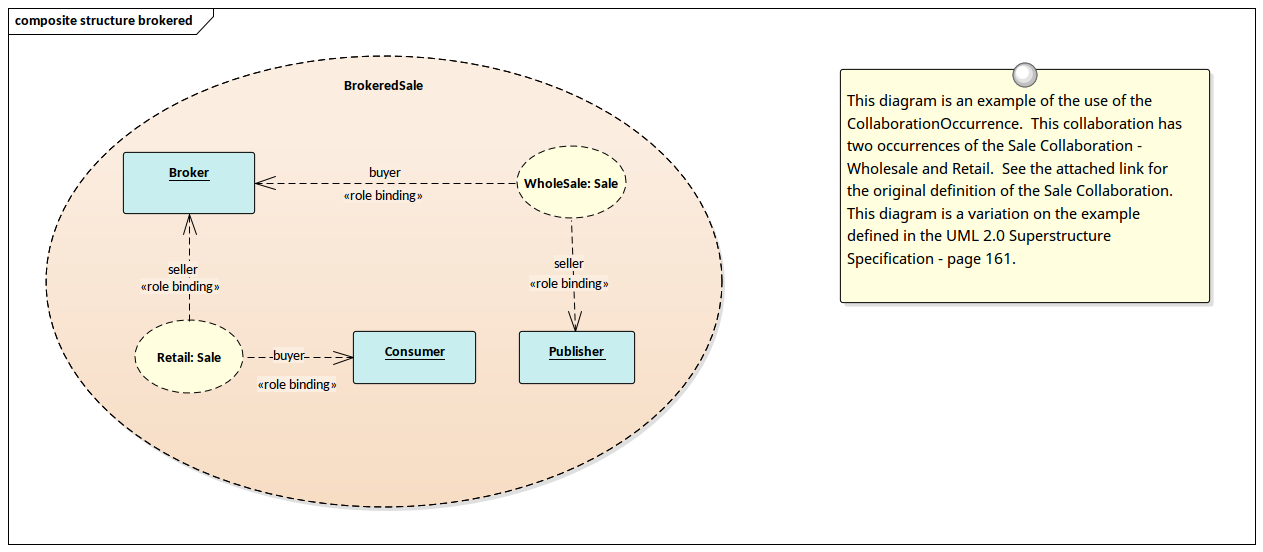 Diagramme de Structure Composite Négocié