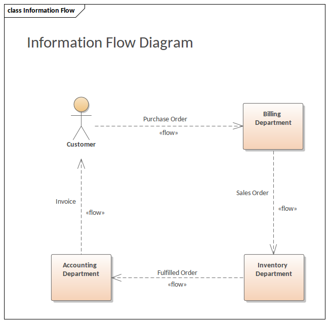Flux d’Information dans Diagrammes