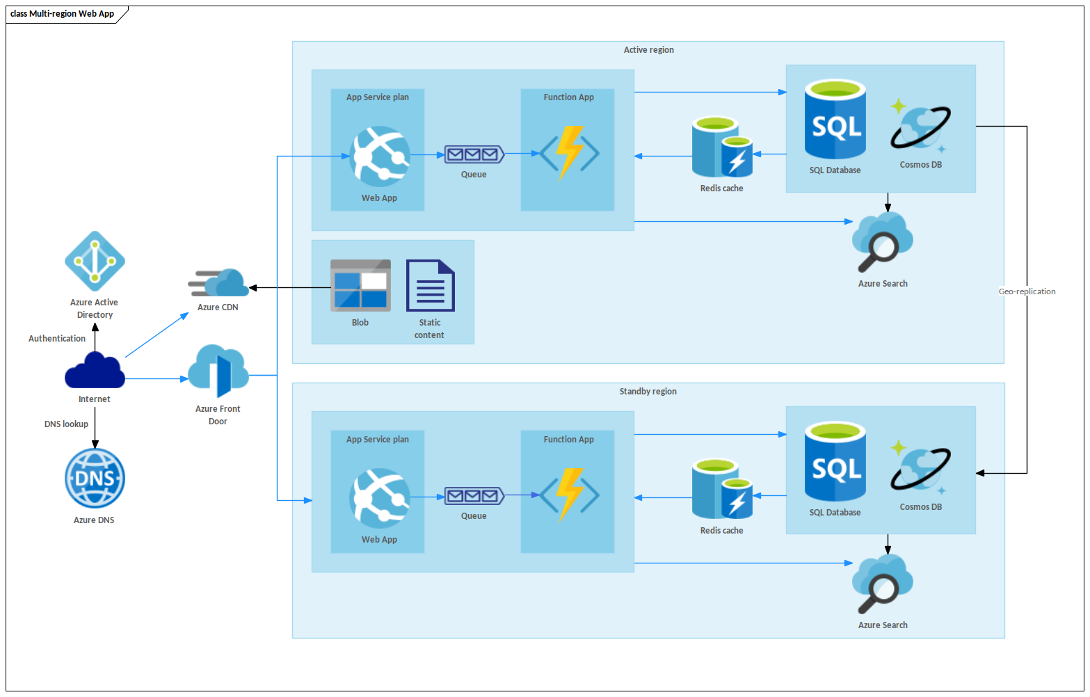 Exemple Microsoft Azure - Application Web multirégion