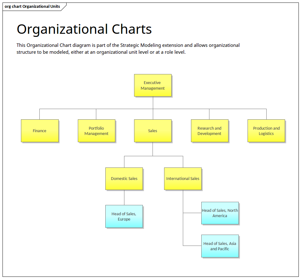 Architecture d’Enterprise - Organigramme