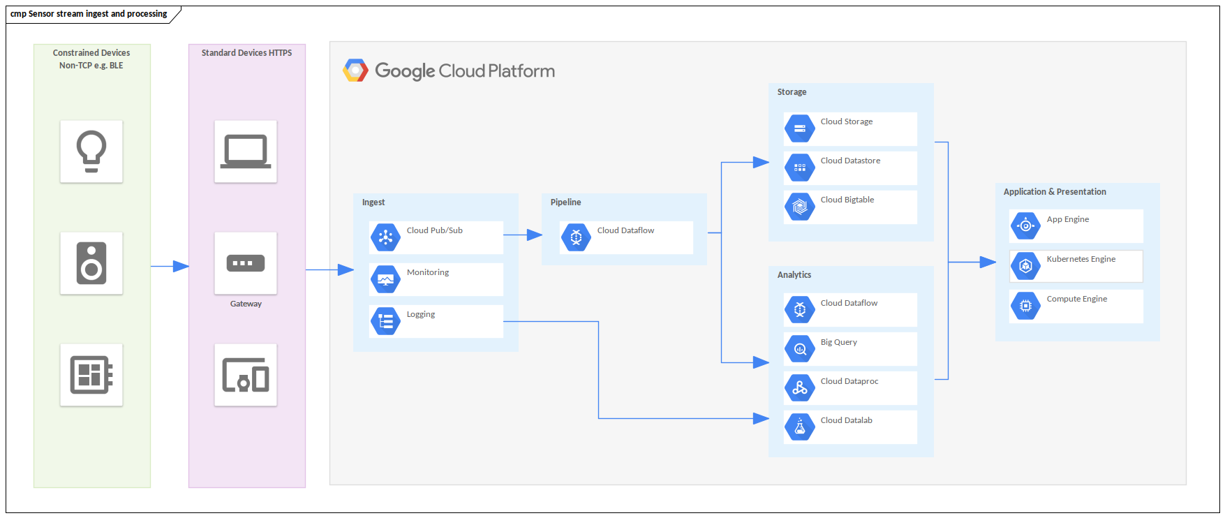 Exemple Google Cloud - Flux de Capteurs Ingérer et Traiter