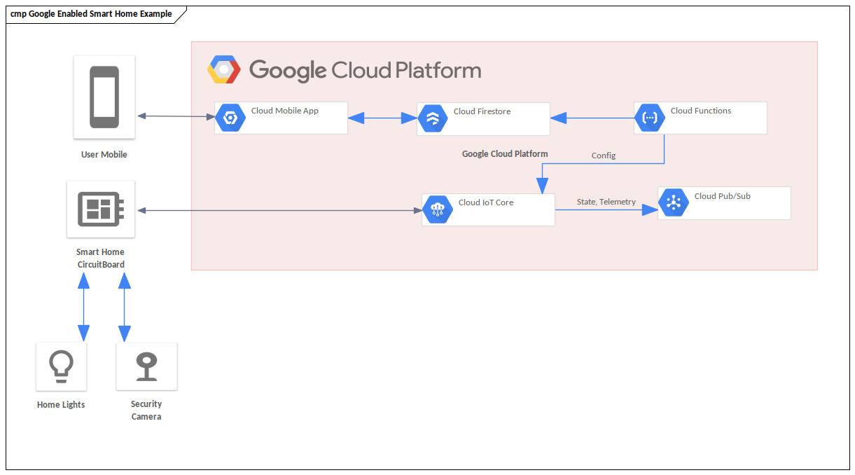 Exemple Google Cloud - Maison Intelligente
