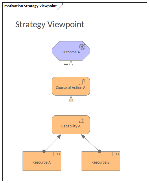 ArchiMate - Point de vue de Stratégie