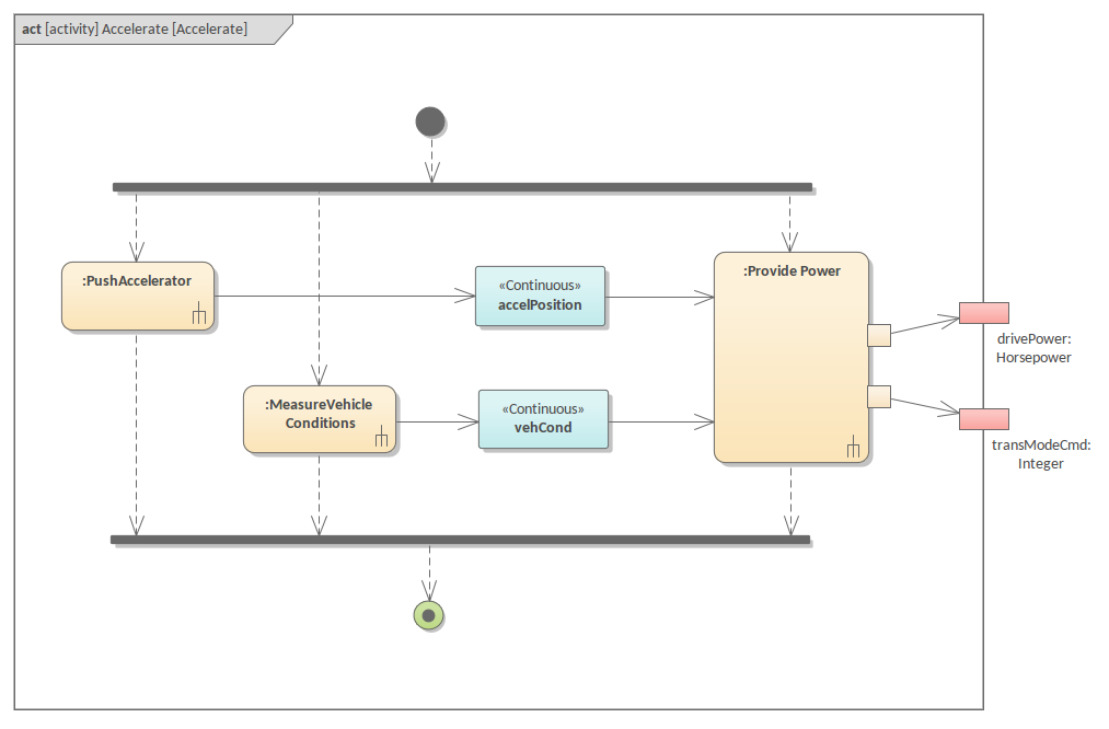 SysML Diagramme d’Activité - Accélérer