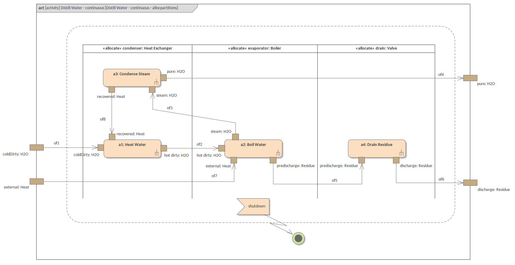 SysML Diagramme d’Activité - Distillateur - Partitions d’Allocation