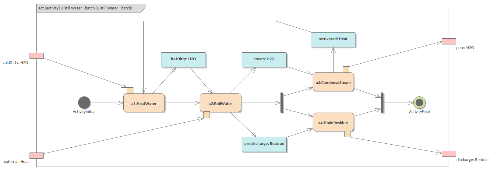 SysML Diagramme d’Activité - Processus de lot de Distillateur