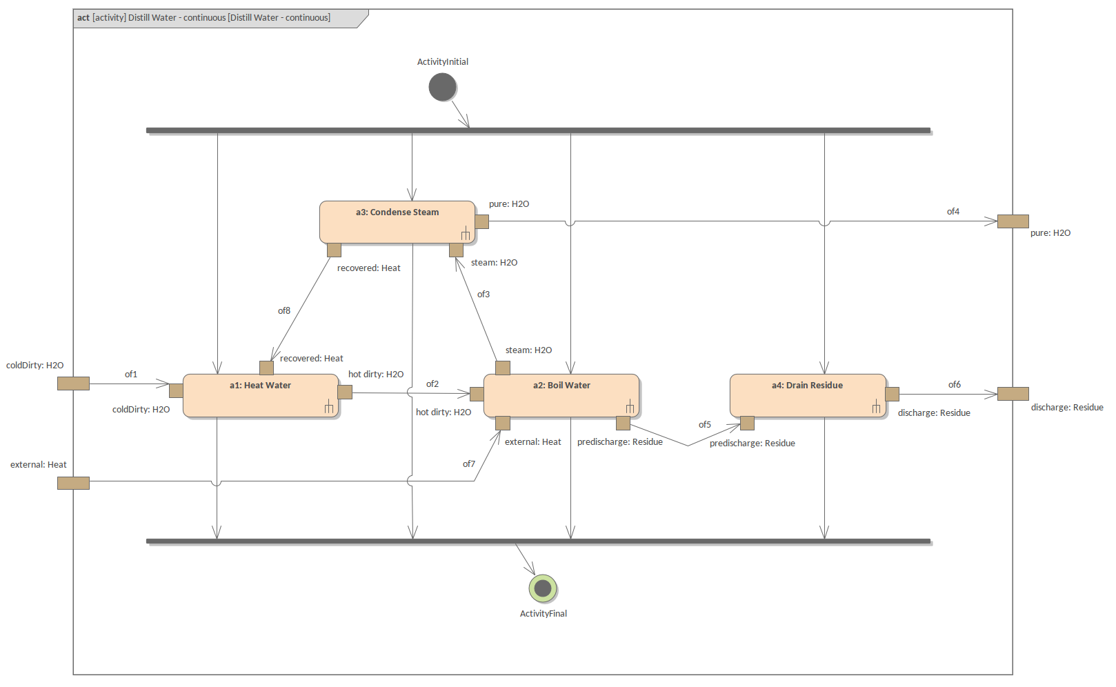 SysML Diagramme d’Activité - Processus Continu de Distillateur