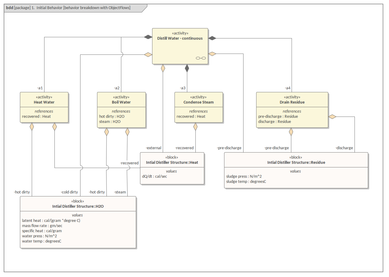 SysML Diagramme de Définition de Bloc - Flux d’objets de Comportement de Distillateur